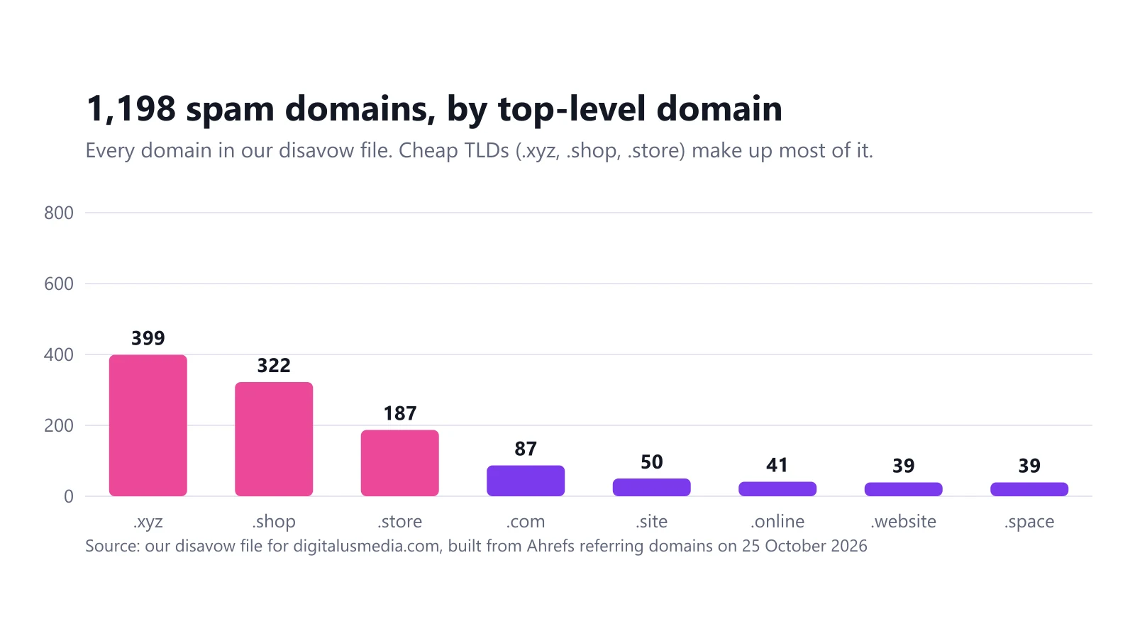 Bar chart of the 1,198 disavowed domains by TLD, led by 399 .xyz, 322 .shop and 187 .store domains