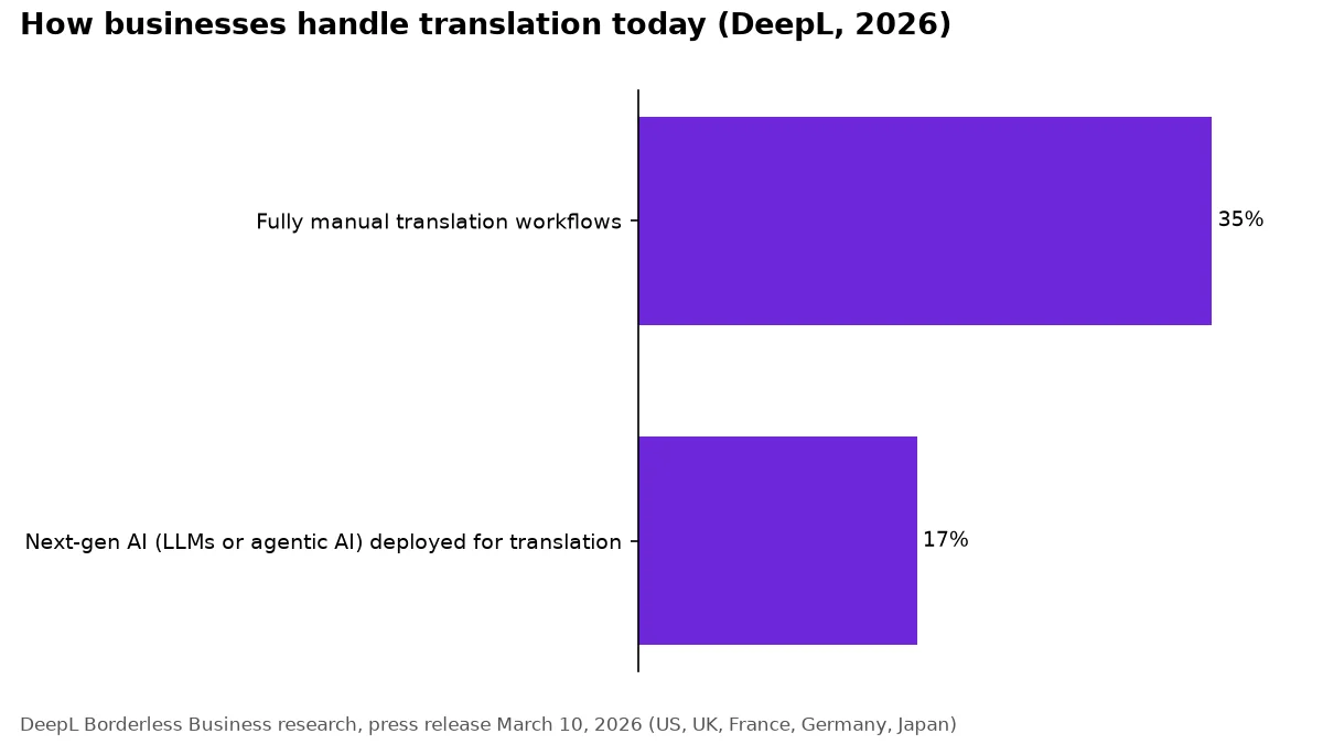 Bar chart from DeepL's 2026 research: 35% of businesses translate fully manually, 17% use LLM or agentic AI