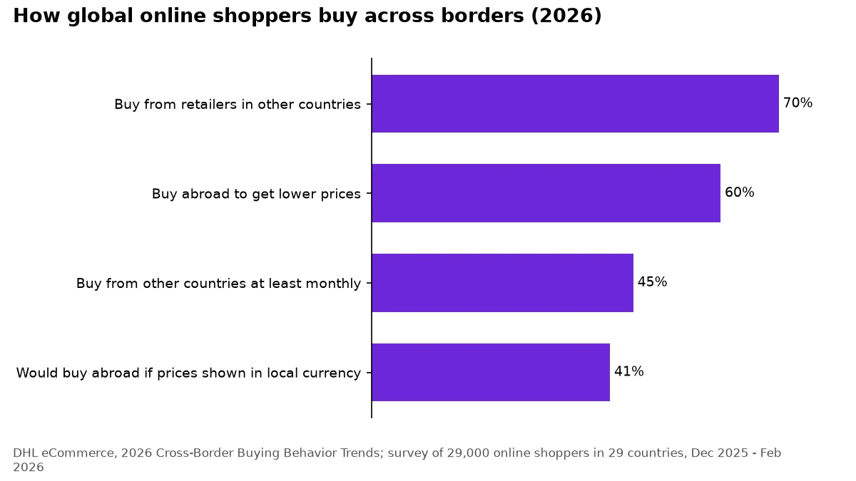 Bar chart of DHL 2026 cross-border shopping: 70% buy abroad, 60% for lower prices, 45% monthly, 41% want local currency