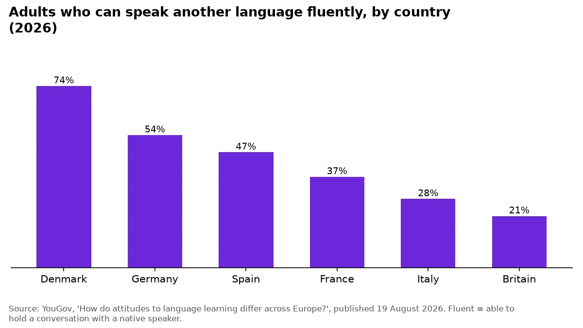 Bar chart of adults who speak another language fluently, from 74% in Denmark to 21% in Britain (YouGov, 2026)