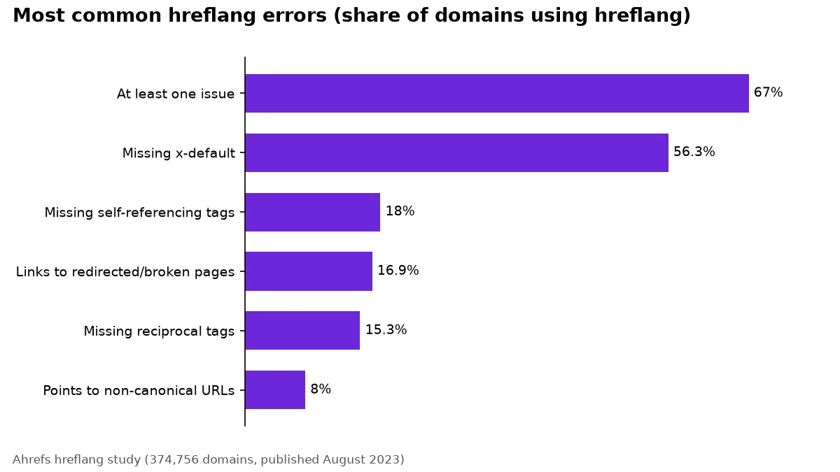 Bar chart of the most common hreflang errors in Ahrefs' 2023 study, led by missing x-default (56.3%)