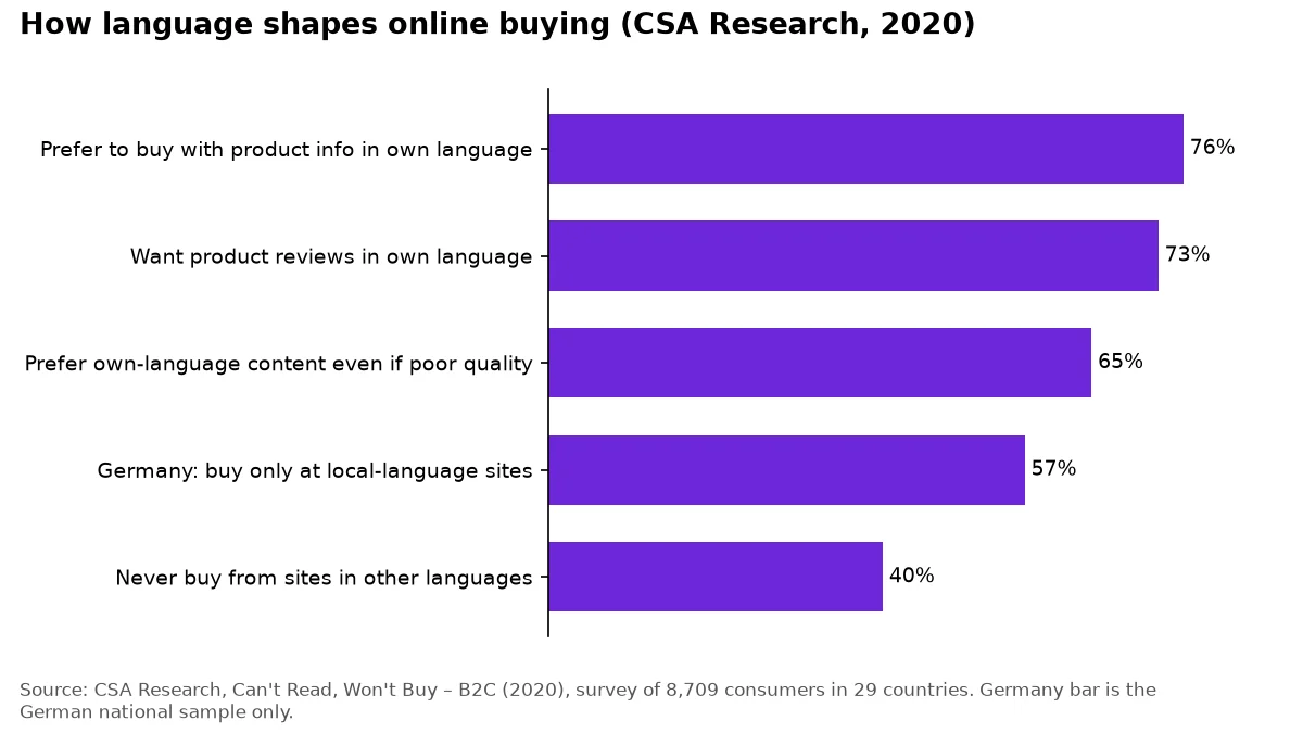 Bar chart of CSA Research 2020 language-preference findings, from 76% preferring own-language info to 40% never buying
