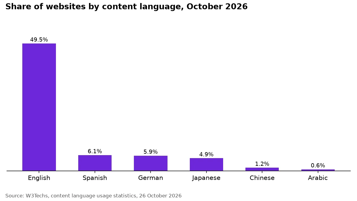 Bar chart of website content languages in October 2026: English 49.5%, far ahead of Spanish, German and Japanese