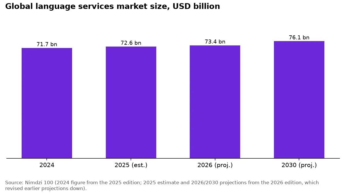Bar chart of the language services market from USD 71.7 billion in 2024 to a projected 76.1 billion in 2030