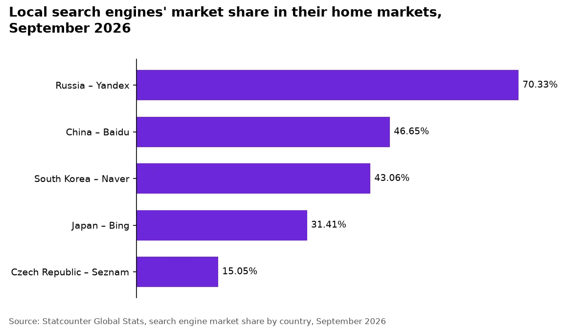 Bar chart of local search engines' home-market share in September 2026: Yandex, Baidu, Naver, Bing in Japan, Seznam