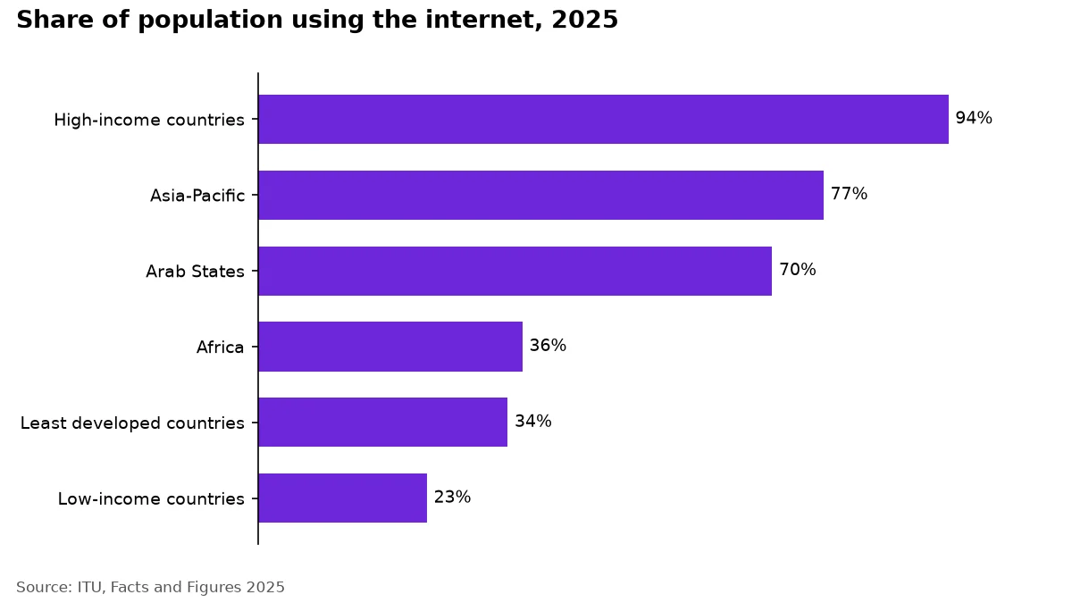Bar chart of internet use in 2025 by income group and region, from 94% in high-income to 23% in low-income countries