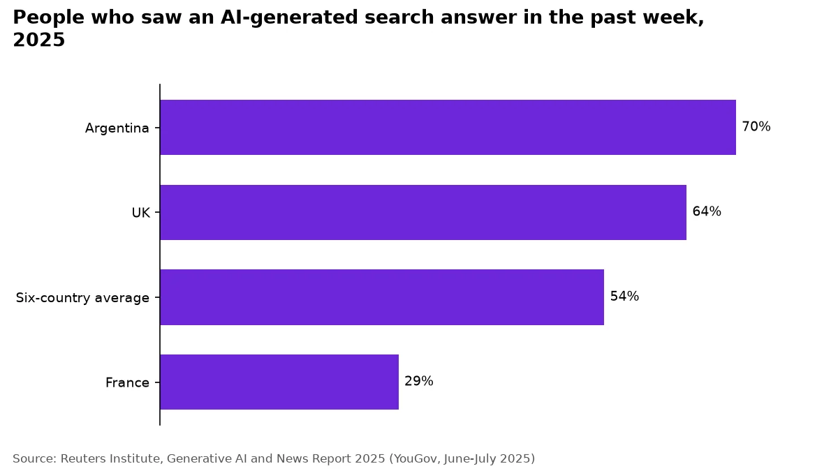 Bar chart of people who saw an AI search answer in the past week in 2025: Argentina 70%, UK 64%, France 29%