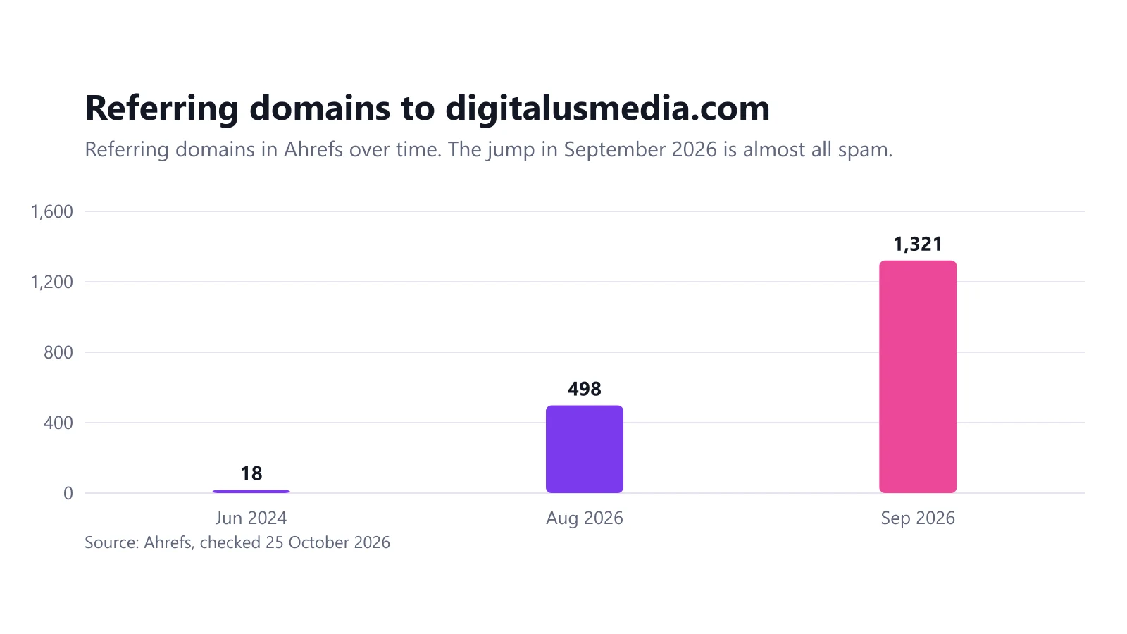 Bar chart of referring domains to digitalusmedia.com: 18 in June 2024, 498 in August 2026 and 1,321 in September 2026