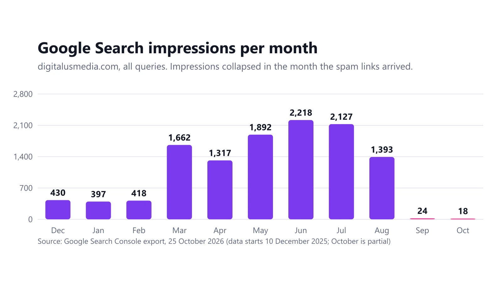 Bar chart of monthly Google impressions for digitalusmedia.com: 1,393 in August 2026, 24 in September, 18 in October
